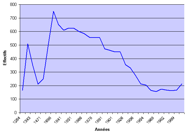 Evolution de la démographie de Le Fugeret